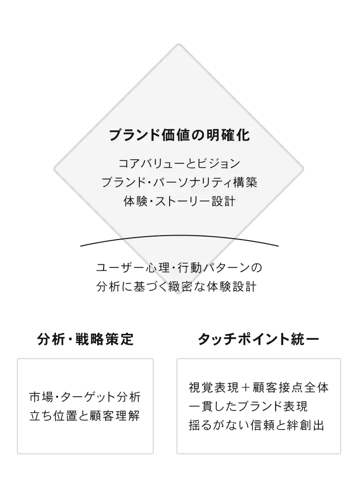 ブランディング